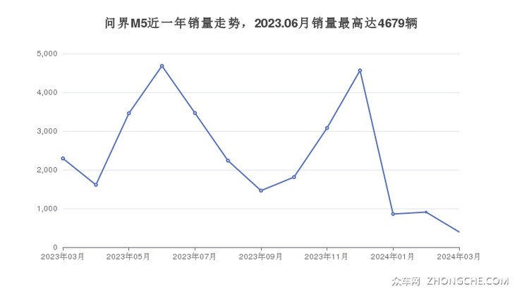 问界M5近一年销量走势，2023.06月销量最高达4679辆
