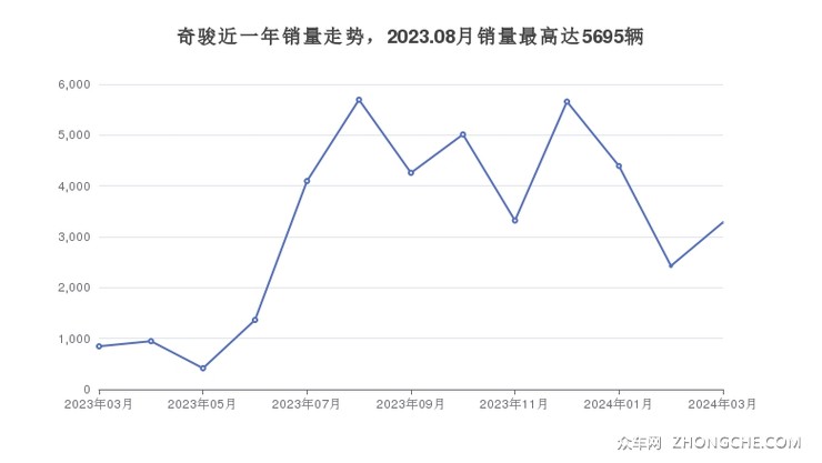 奇骏近一年销量走势，2023.08月销量最高达5695辆