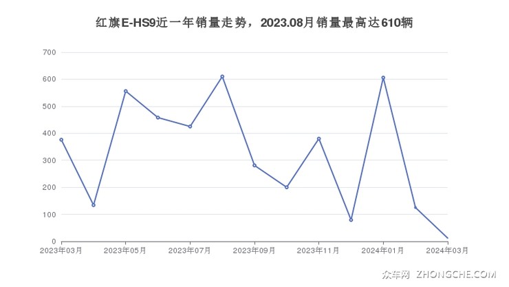 红旗E-HS9近一年销量走势，2023.08月销量最高达610辆