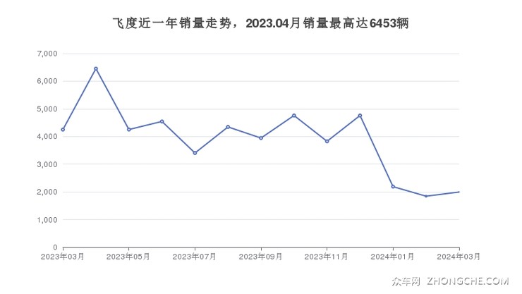 飞度近一年销量走势，2023.04月销量最高达6453辆