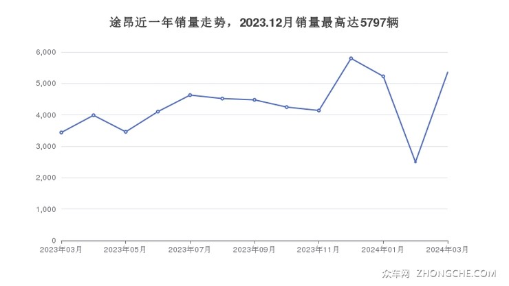 途昂近一年销量走势，2023.12月销量最高达5797辆
