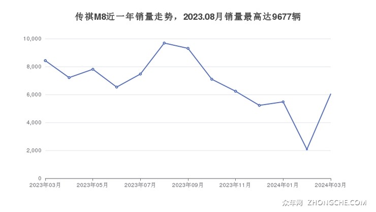 传祺M8近一年销量走势，2023.08月销量最高达9677辆