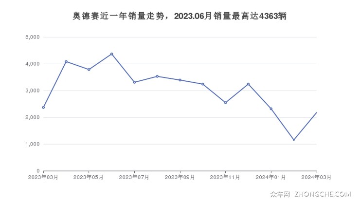 奥德赛近一年销量走势，2023.06月销量最高达4363辆