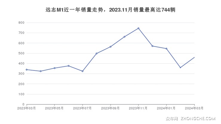 远志M1近一年销量走势，2023.11月销量最高达744辆
