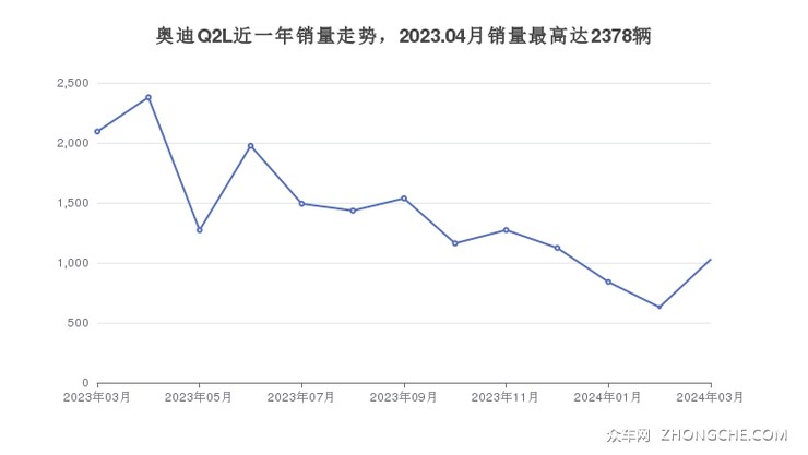 奥迪Q2L近一年销量走势，2023.04月销量最高达2378辆