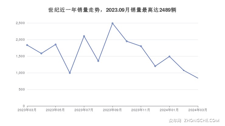 世纪近一年销量走势，2023.09月销量最高达2489辆