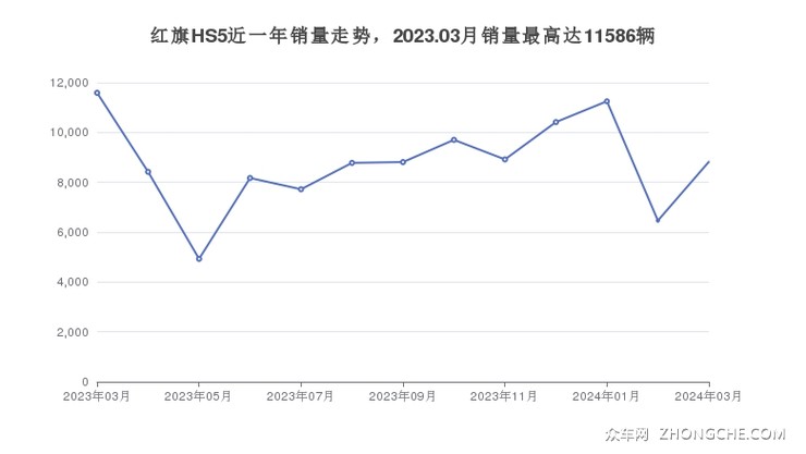 红旗HS5近一年销量走势，2023.03月销量最高达11586辆