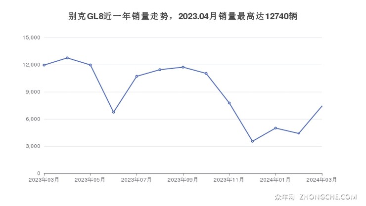 别克GL8近一年销量走势，2023.04月销量最高达12740辆