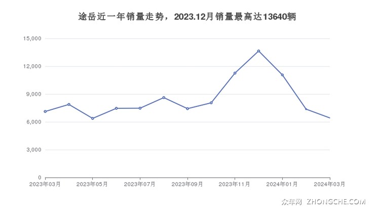 途岳近一年销量走势，2023.12月销量最高达13640辆