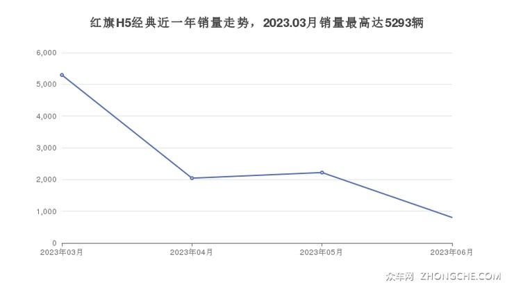 红旗H5经典近一年销量走势，2023.03月销量最高达5293辆