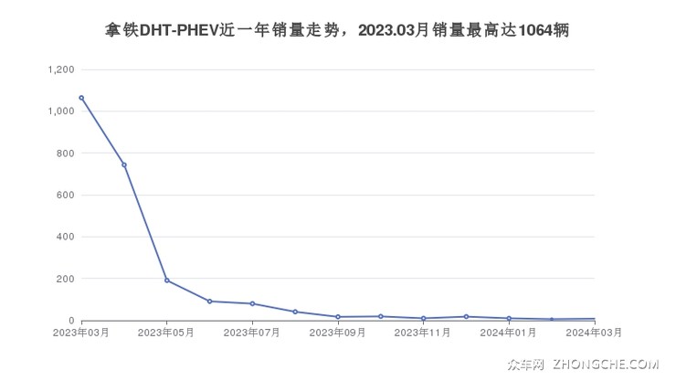 拿铁DHT-PHEV近一年销量走势，2023.03月销量最高达1064辆
