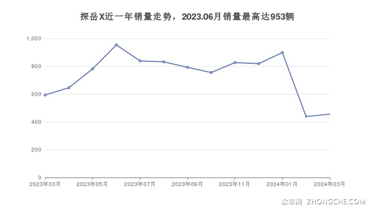 探岳X近一年销量走势，2023.06月销量最高达953辆