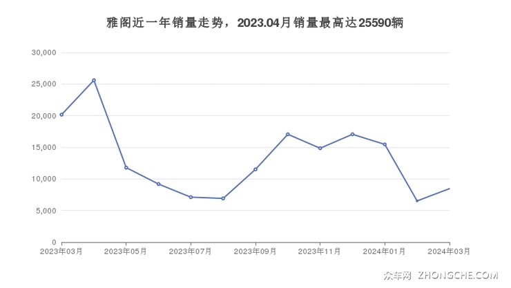 雅阁近一年销量走势，2023.04月销量最高达25590辆