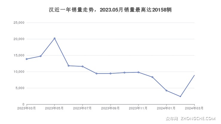汉近一年销量走势，2023.05月销量最高达20158辆
