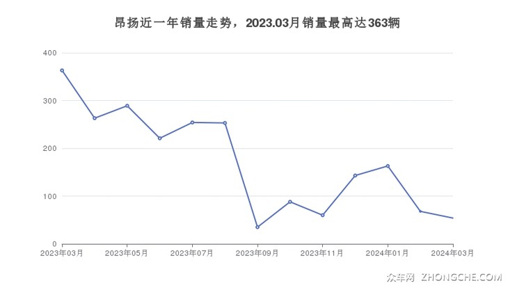 昂扬近一年销量走势，2023.03月销量最高达363辆