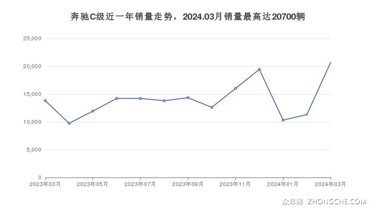 奔驰C级近一年销量走势，2024.03月销量最高达20700辆