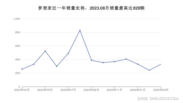 梦想家近一年销量走势，2023.08月销量最高达828辆