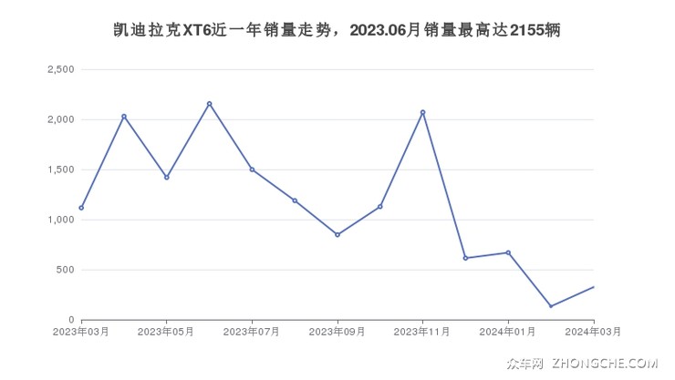 凯迪拉克XT6近一年销量走势，2023.06月销量最高达2155辆