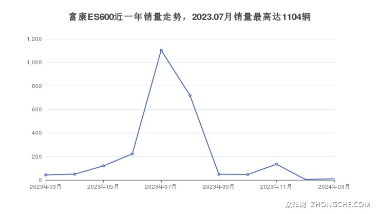 富康ES600近一年销量走势，2023.07月销量最高达1104辆