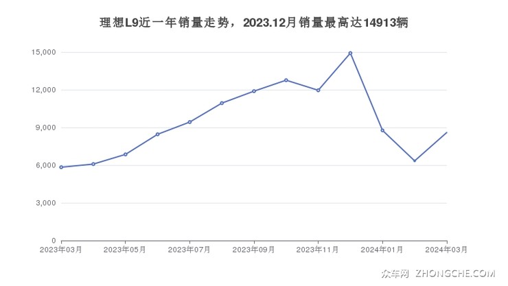理想L9近一年销量走势，2023.12月销量最高达14913辆