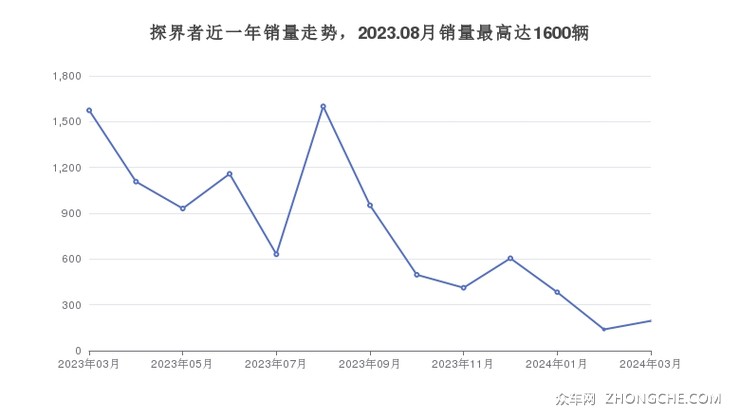 探界者近一年销量走势，2023.08月销量最高达1600辆