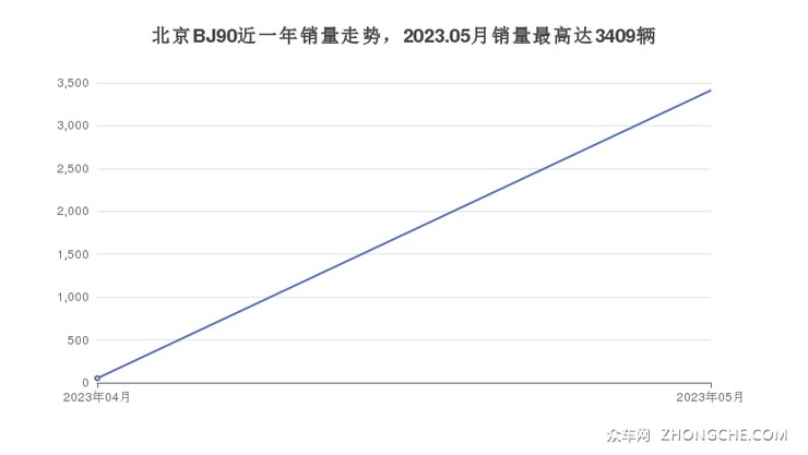 北京BJ90近一年销量走势，2023.05月销量最高达3409辆