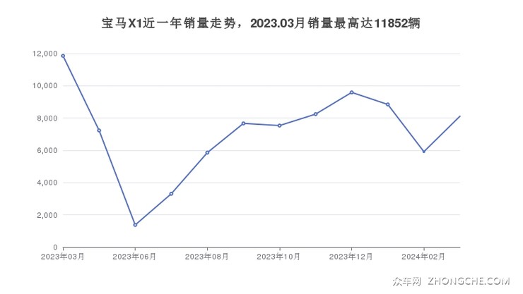 宝马X1近一年销量走势，2023.03月销量最高达11852辆