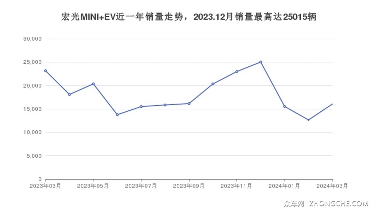 宏光MINI EV近一年销量走势，2023.12月销量最高达25015辆