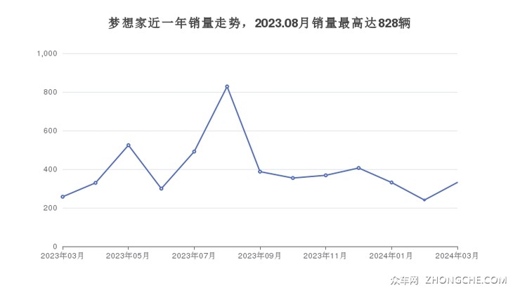 梦想家近一年销量走势，2023.08月销量最高达828辆