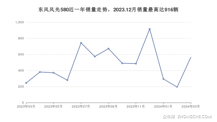 东风风光580近一年销量走势，2023.12月销量最高达916辆