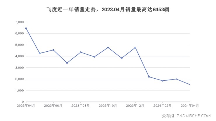 飞度近一年销量走势，2023.04月销量最高达6453辆