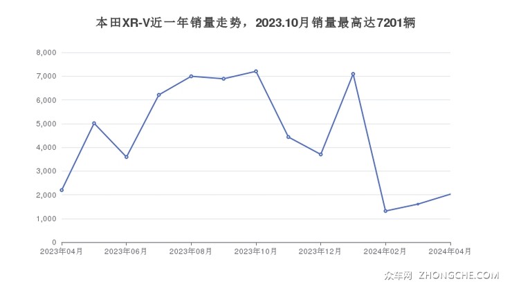 本田XR-V近一年销量走势，2023.10月销量最高达7201辆