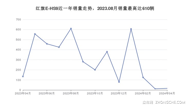 红旗E-HS9近一年销量走势，2023.08月销量最高达610辆
