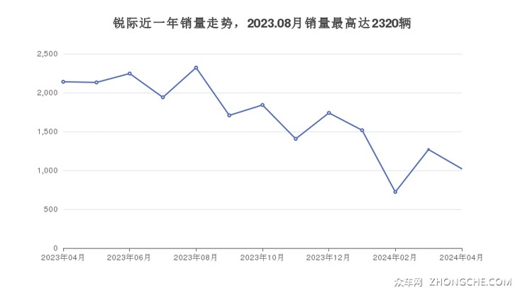 锐际近一年销量走势，2023.08月销量最高达2320辆