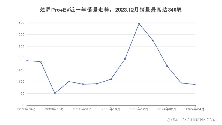 炫界Pro EV近一年销量走势，2023.12月销量最高达346辆