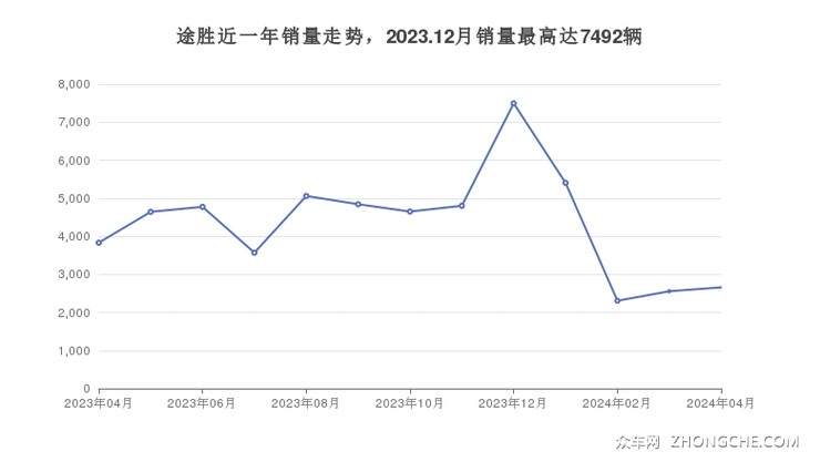 途胜近一年销量走势，2023.12月销量最高达7492辆