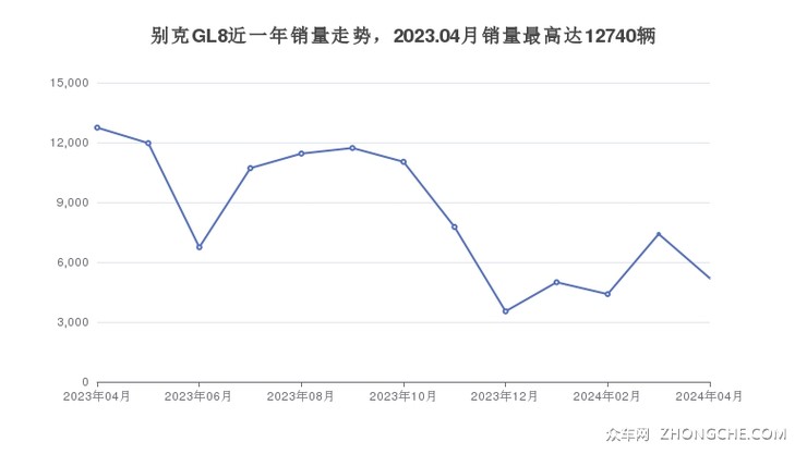 别克GL8近一年销量走势，2023.04月销量最高达12740辆