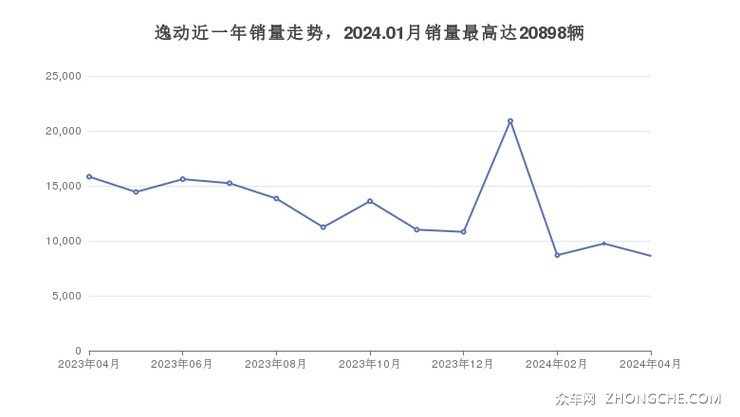 逸动近一年销量走势，2024.01月销量最高达20898辆