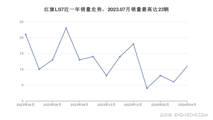 红旗LS7近一年销量走势，2023.07月销量最高达23辆