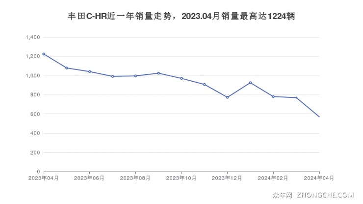 丰田C-HR近一年销量走势，2023.04月销量最高达1224辆