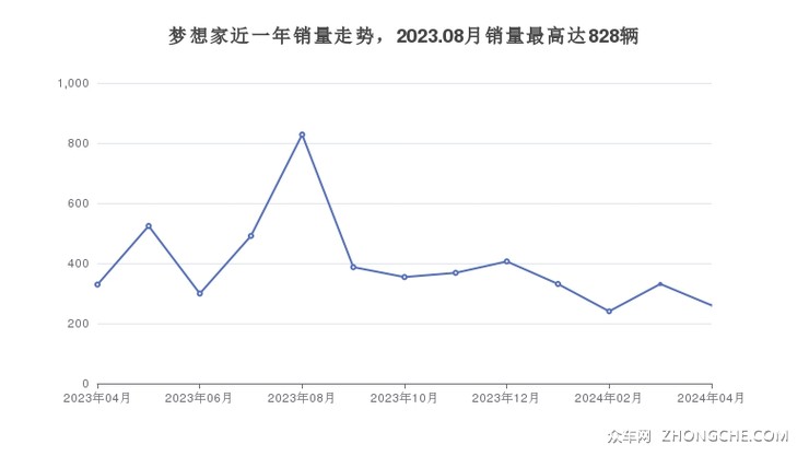 梦想家近一年销量走势，2023.08月销量最高达828辆