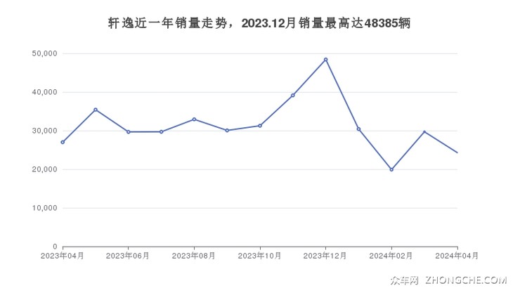 轩逸近一年销量走势，2023.12月销量最高达48385辆