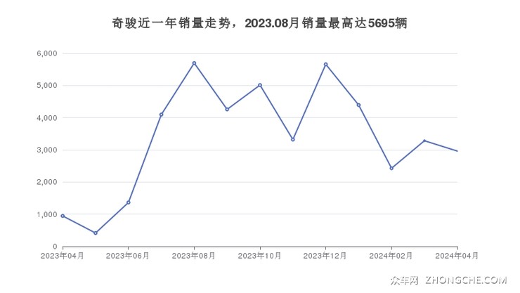 奇骏近一年销量走势，2023.08月销量最高达5695辆
