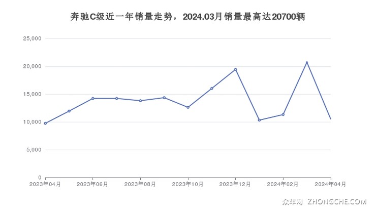 奔驰C级近一年销量走势，2024.03月销量最高达20700辆