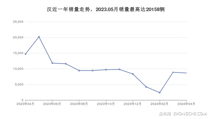 汉近一年销量走势，2023.05月销量最高达20158辆