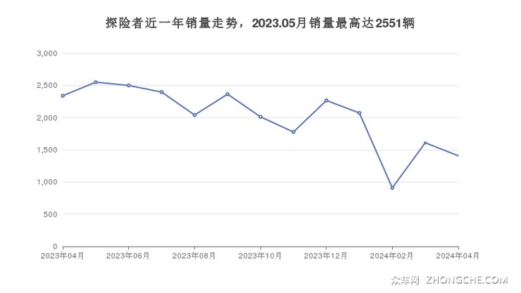 探险者近一年销量走势，2023.05月销量最高达2551辆