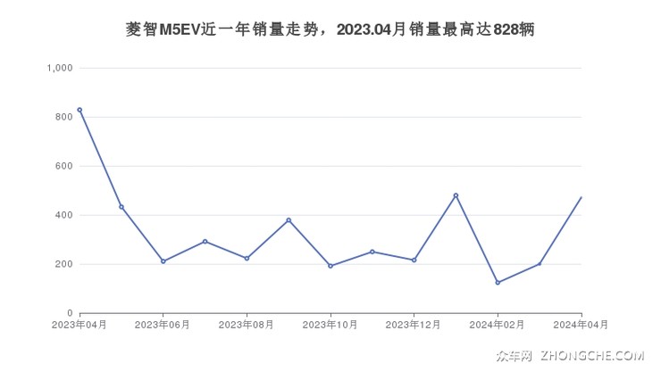 菱智M5EV近一年销量走势，2023.04月销量最高达828辆