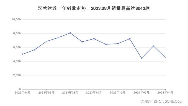 汉兰达近一年销量走势，2023.08月销量最高达8042辆