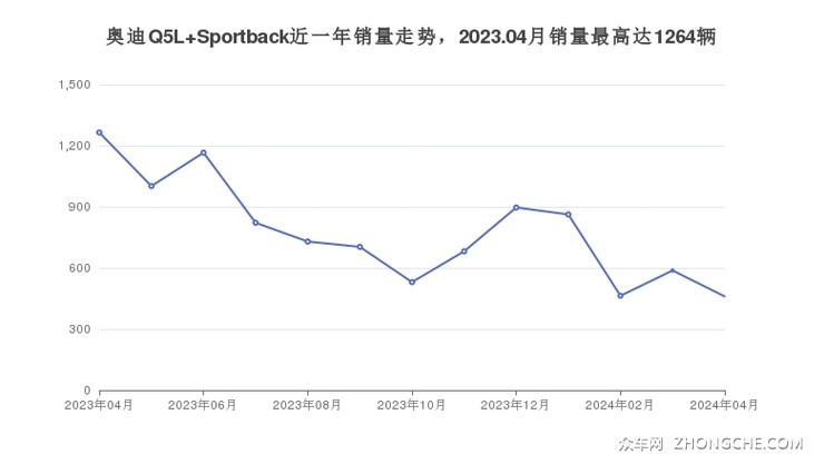 奥迪Q5L Sportback近一年销量走势，2023.04月销量最高达1264辆