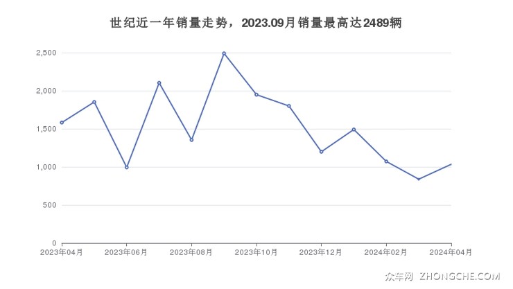 世纪近一年销量走势，2023.09月销量最高达2489辆